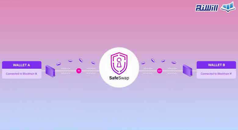 معرفی پلتفرم Safeswap